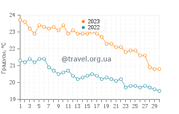 Температура воды в Ретимно в ноябре