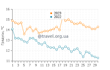 Температура воды в Рио дель Мар в ноябре