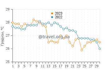 Температура воды в Рио Карибе в ноябре