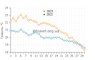 Температура воды в Рионе в ноябре
