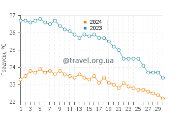 Температура воды в Ришон-ле-Цион в ноябре