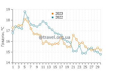 Температура воды в Рисика в ноябре
