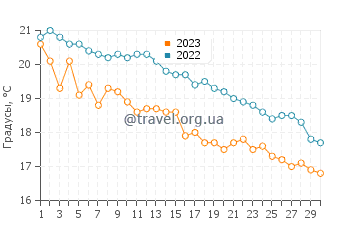 Температура воды в Рива Лигуре в ноябре