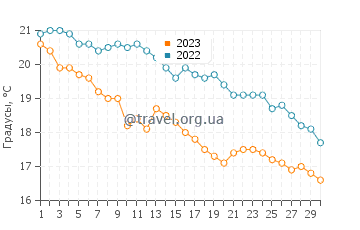 Температура воды в Ривьера-ди-Поненте в ноябре
