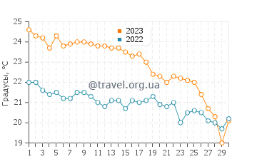 Температура воды в Родакино в ноябре
