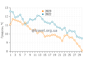 Температура воды в Рокклиффе в ноябре