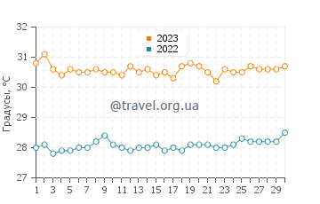 Температура воды в Рорети в ноябре