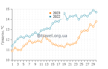 Температура воды в Росоне в ноябре