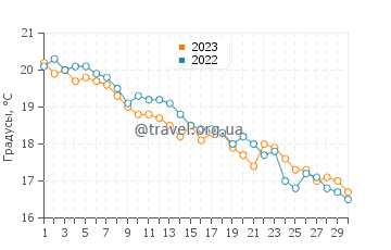 Температура воды в Ровине в ноябре