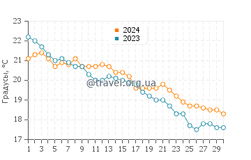 Температура воды в Са Меса Лонга в ноябре