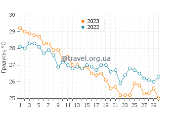 Температура воды в Саадият в ноябре