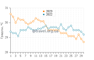 Температура воды в Сааведра в ноябре