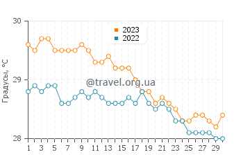 Температура воды в Сабана де ла Мар в ноябре