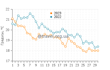 Температура воды в Саидии в ноябре