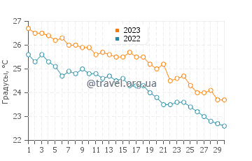 Температура воды в Сидоне в ноябре