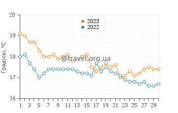 Температура воды в Салир-ду-Порту в ноябре