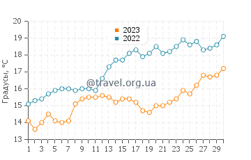 Температура воды в Сан Антонио Оэсте в ноябре