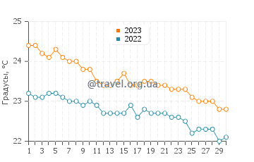 Температура воды в Сан-Хуан-де-ла-Рамбла в ноябре