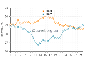 Температура воды в Сан-Патрисио в ноябре
