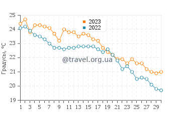 Температура воды в Сан-Пауль-иль-Бахар в ноябре