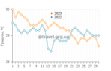 Температура воды в Сан Рикардо в ноябре