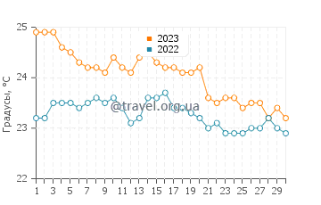 Температура воды в Сан-Себастьян-де-ла-Гомера в ноябре