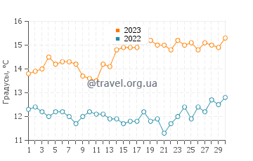 Температура воды в Сан Симеоне в ноябре