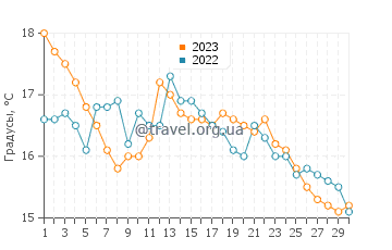 Температура воды в Сан Висенти до Мар в ноябре
