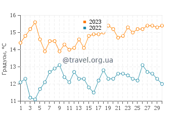 Температура воды в Санд Доллар Бич в ноябре