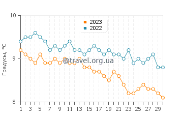 Температура воды в Сандуре в ноябре