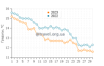 Температура воды в Сангатт в ноябре