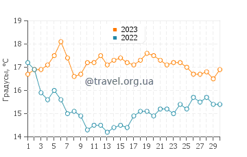 Температура воды в Санта-Барбаре в ноябре