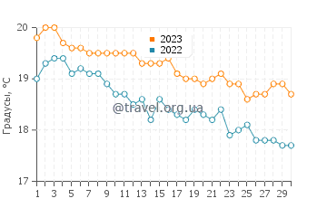 Температура воды в Санта Круш даш Флориш в ноябре
