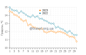 Температура воды в Саутерндауне в ноябре