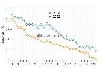 Температура воды в Саутси в ноябре