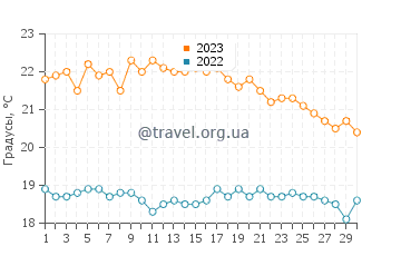 Температура воды в Сеферихисаре в ноябре