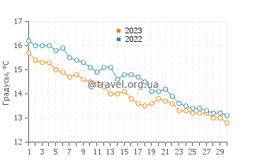 Температура воды в Сейнт Оюэн в ноябре