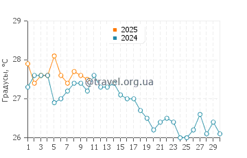 Температура воды в Селебрейшн Ки в ноябре