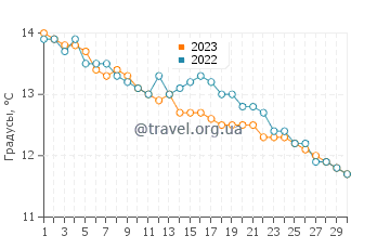 Температура воды в Семлине в ноябре