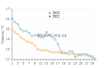 Температура воды в Сен-Бревен-Ле-Пен в ноябре