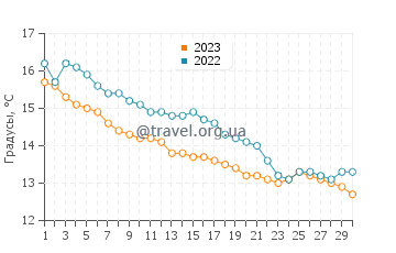 Температура воды в Сен-Ка-ле-Гильдо в ноябре