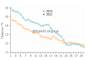 Температура воды в Сен-Куломе в ноябре