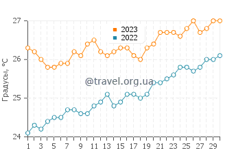 Температура воды в Сен-Ле в ноябре