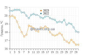 Температура воды в Сен-Лоран-дю-Вар в ноябре
