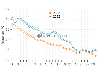 Температура воды в Сен-Люнэр в ноябре