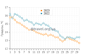 Температура воды в Сен-Мало в ноябре