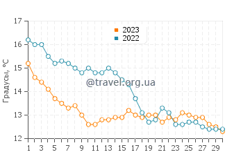 Температура воды в Сен-Назере в ноябре