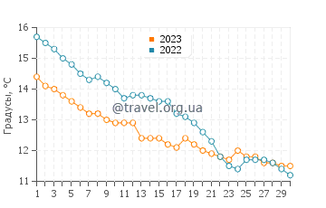 Температура воды в Сен-Пэр-Сюр-Мере в ноябре