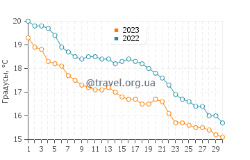 Температура воды в Сен-Сиприене в ноябре