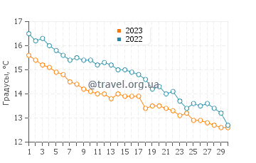 Температура воды в Сен-Вааст-ла-Уг в ноябре
